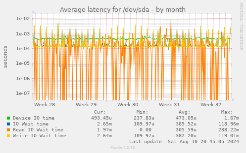 Average latency for /dev/sda