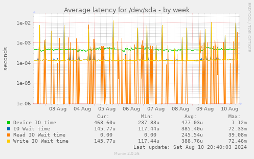 weekly graph