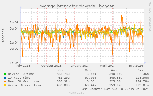 Average latency for /dev/sda