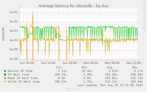 Average latency for /dev/sdb