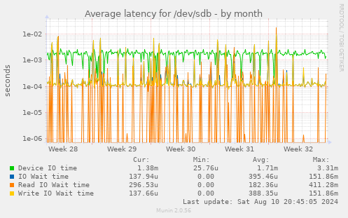 Average latency for /dev/sdb