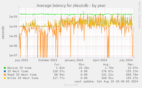 Average latency for /dev/sdb