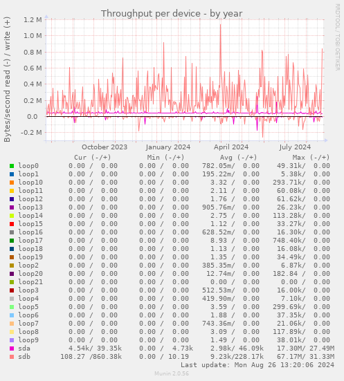 Throughput per device