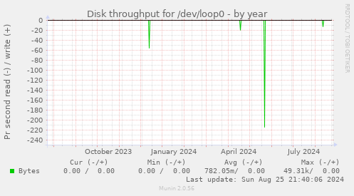 Disk throughput for /dev/loop0