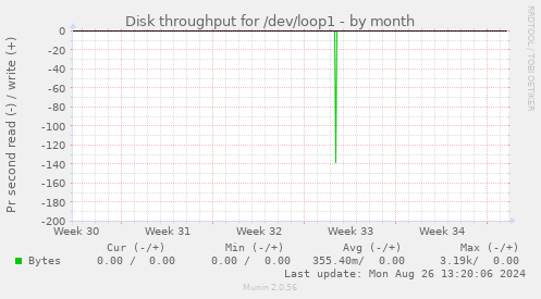 Disk throughput for /dev/loop1