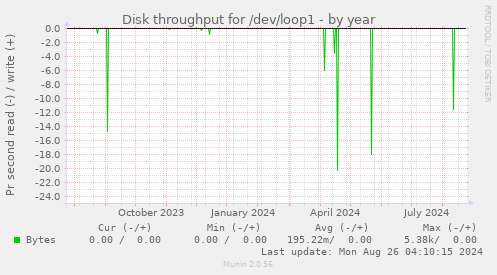 Disk throughput for /dev/loop1