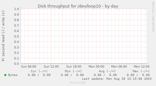 Disk throughput for /dev/loop10