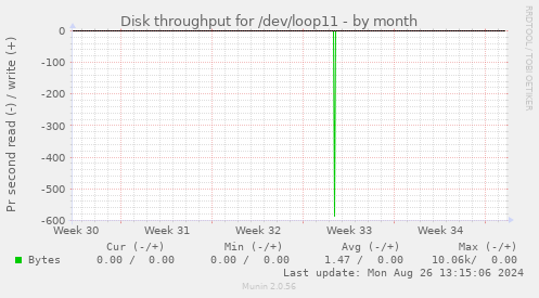 Disk throughput for /dev/loop11