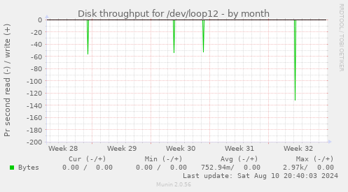 Disk throughput for /dev/loop12