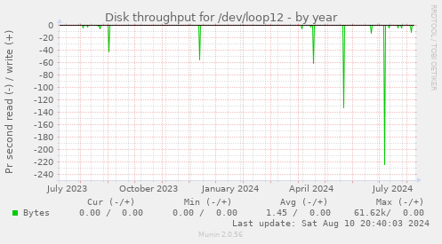 Disk throughput for /dev/loop12