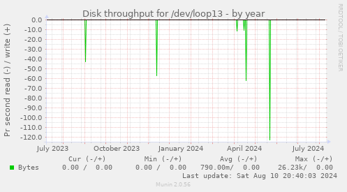 Disk throughput for /dev/loop13