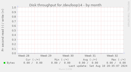 Disk throughput for /dev/loop14