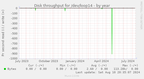 Disk throughput for /dev/loop14