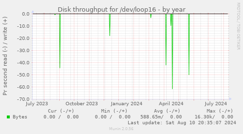 Disk throughput for /dev/loop16