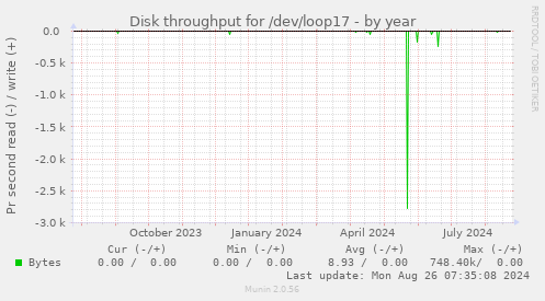 Disk throughput for /dev/loop17