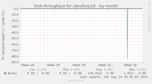 Disk throughput for /dev/loop18