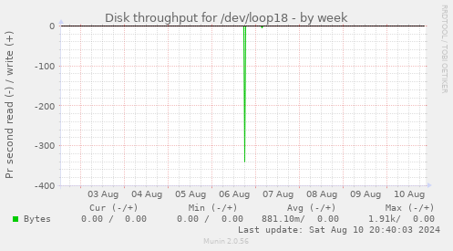 Disk throughput for /dev/loop18