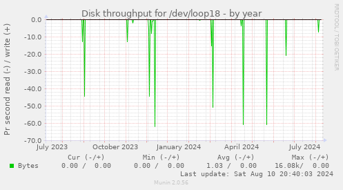 Disk throughput for /dev/loop18