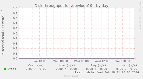 Disk throughput for /dev/loop19