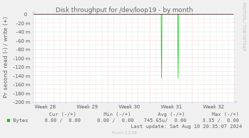 Disk throughput for /dev/loop19