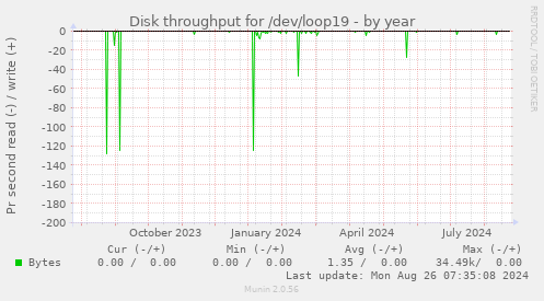 Disk throughput for /dev/loop19