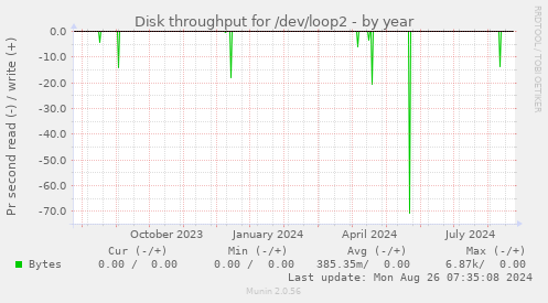 Disk throughput for /dev/loop2