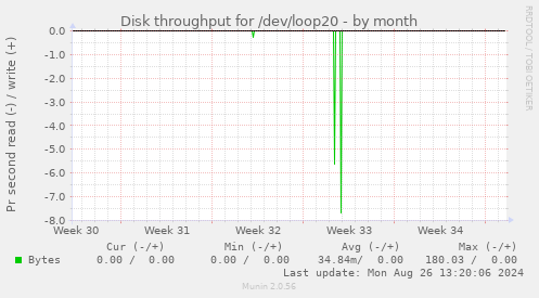 Disk throughput for /dev/loop20