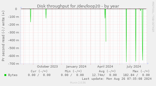 yearly graph