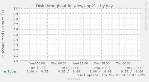 Disk throughput for /dev/loop21