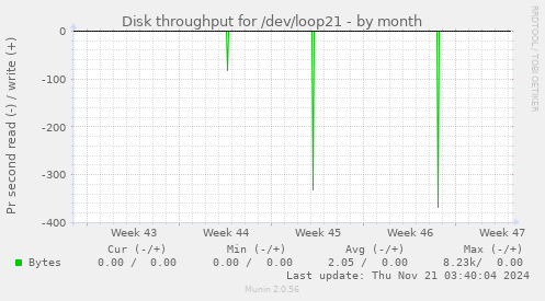 Disk throughput for /dev/loop21