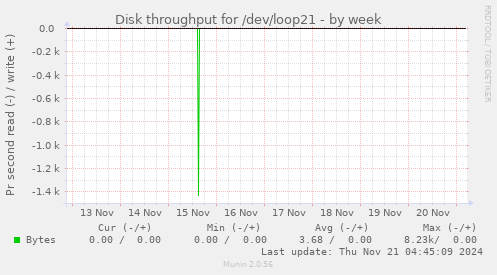 Disk throughput for /dev/loop21