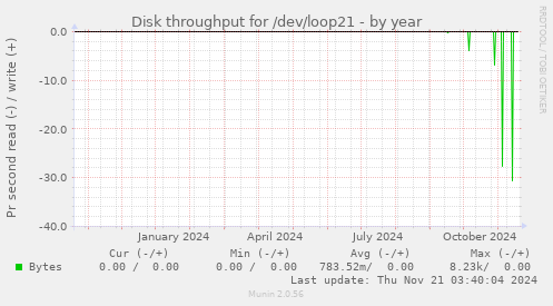 Disk throughput for /dev/loop21