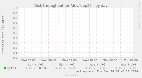 Disk throughput for /dev/loop22