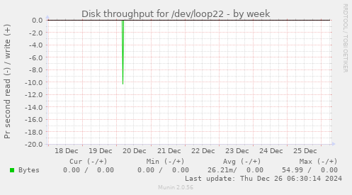 Disk throughput for /dev/loop22