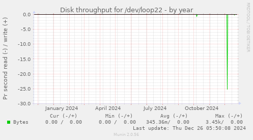 Disk throughput for /dev/loop22