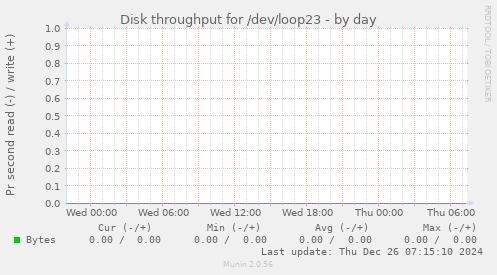 Disk throughput for /dev/loop23