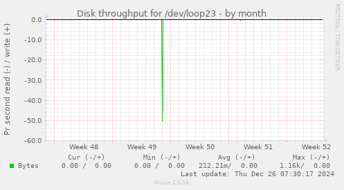 Disk throughput for /dev/loop23