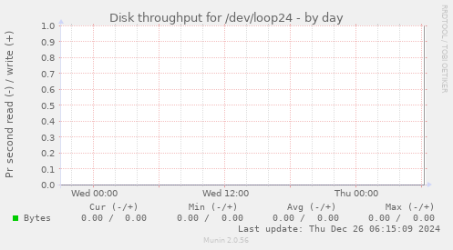 Disk throughput for /dev/loop24