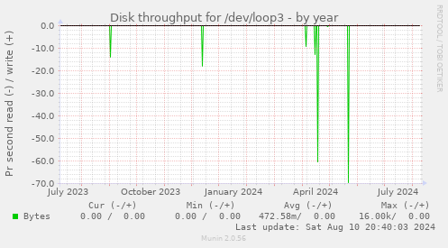 Disk throughput for /dev/loop3