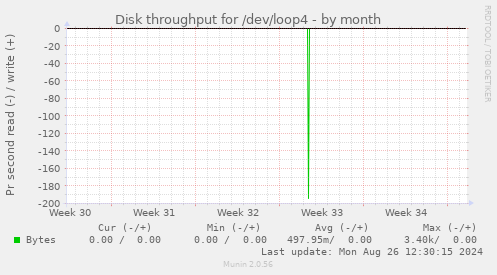 Disk throughput for /dev/loop4