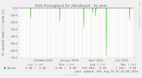 yearly graph