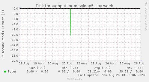 Disk throughput for /dev/loop5