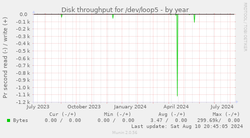 Disk throughput for /dev/loop5