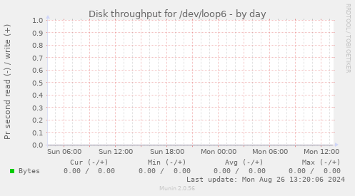 Disk throughput for /dev/loop6