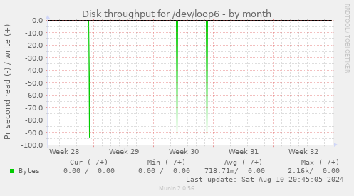 Disk throughput for /dev/loop6