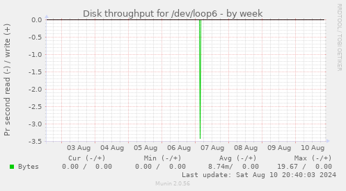 Disk throughput for /dev/loop6