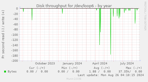 Disk throughput for /dev/loop6