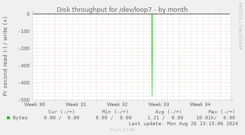 Disk throughput for /dev/loop7