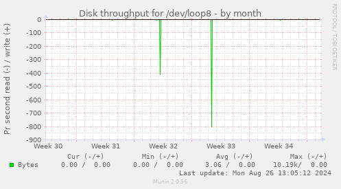 Disk throughput for /dev/loop8