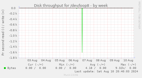 Disk throughput for /dev/loop8